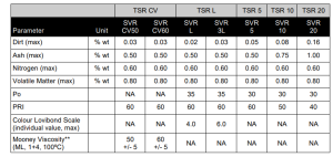 An In-depth Guide to Vietnam Natural Rubber - Viego Global